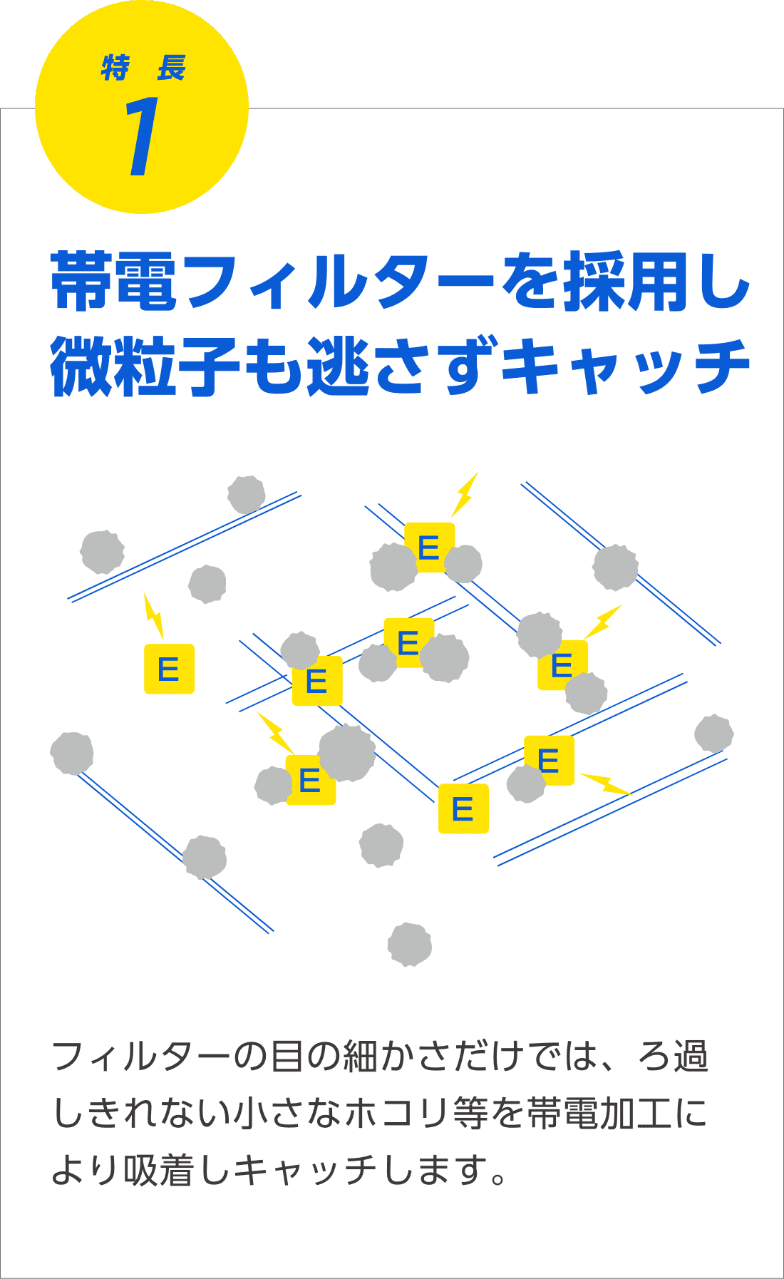 特長1 帯電フィルターを採用し微粒子も逃さずキャッチ