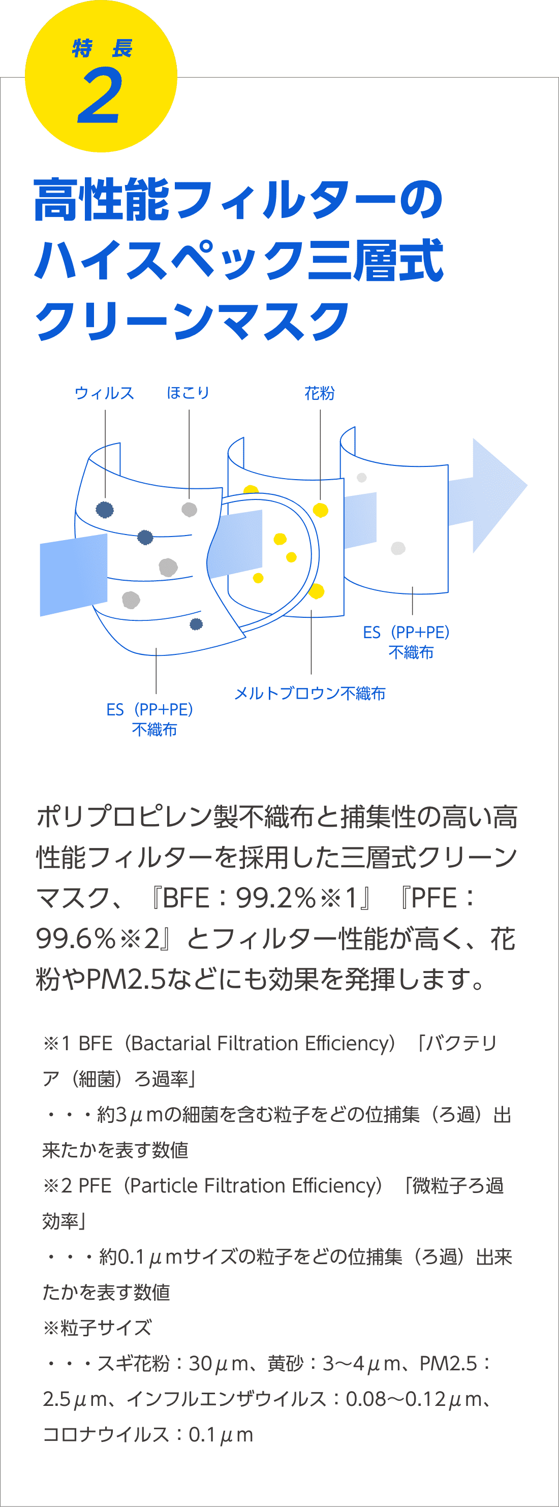 特長2 高性能フィルターのハイスペック三層式クリーンマスク