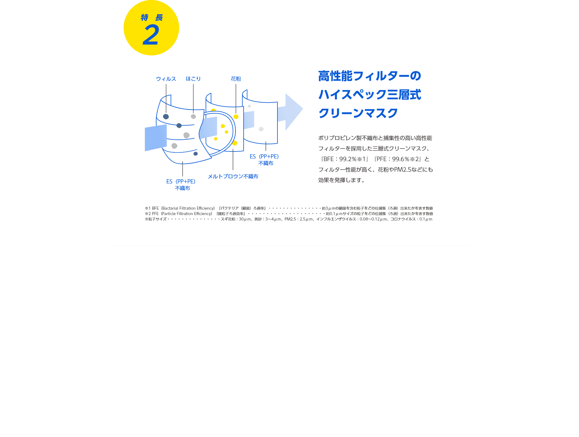 特長2 高性能フィルターのハイスペック三層式クリーンマスク
