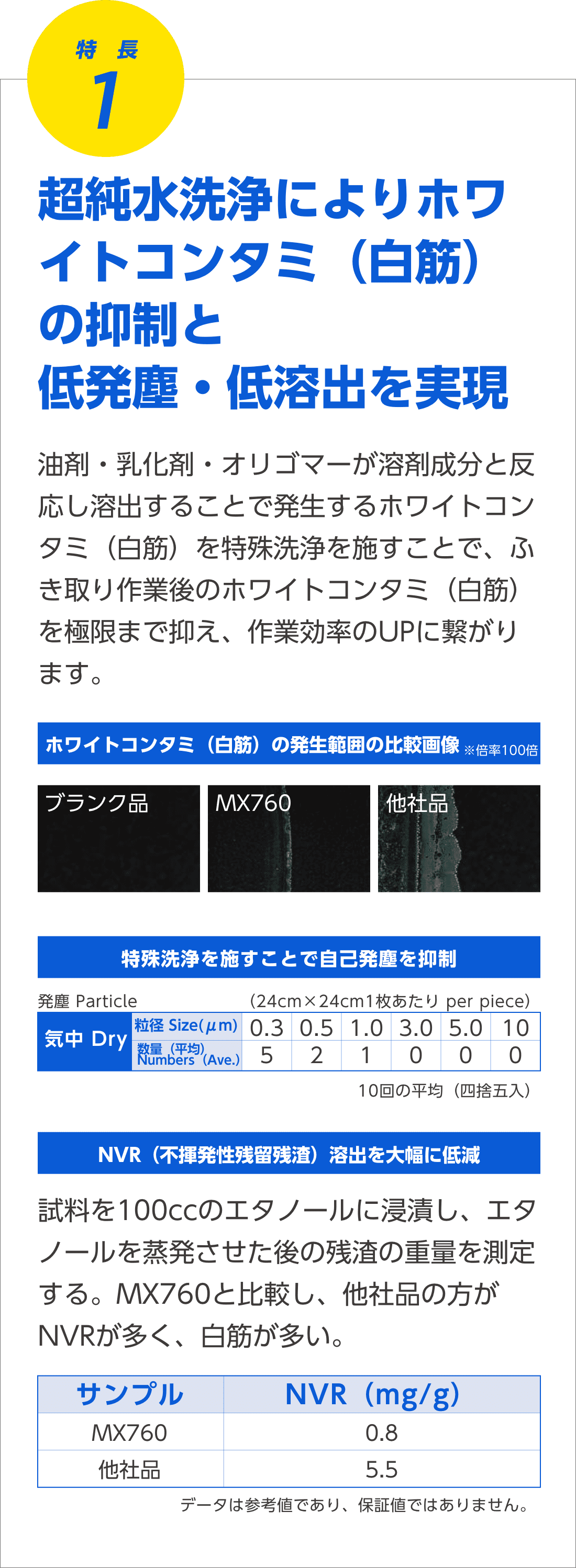 特長1 超純水洗浄によりホワイトコンタミ（白筋）の抑制と低発塵・低溶出を実現