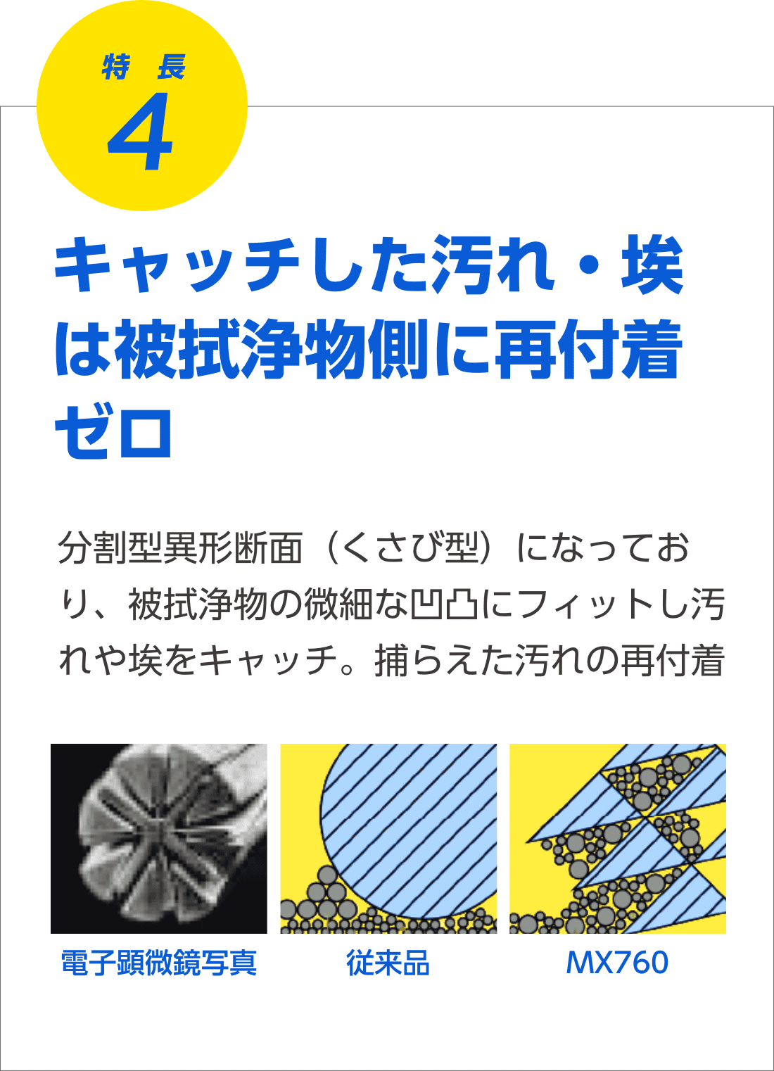 特長4 キャッチした汚れ・埃は被拭浄物側に再付着ゼロ